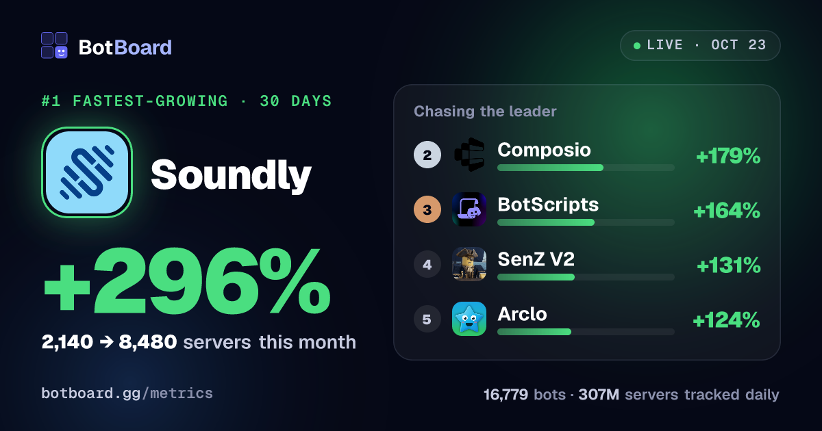 BotBoard Metrics: The State of Discord Bots